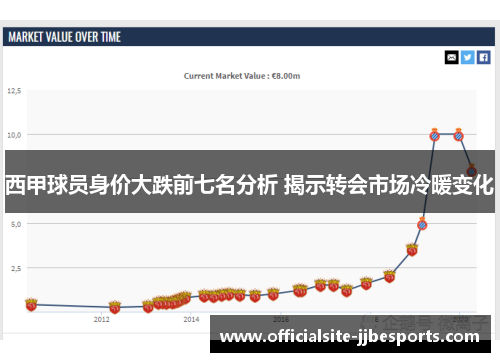 西甲球员身价大跌前七名分析 揭示转会市场冷暖变化